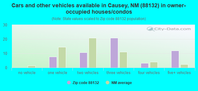 Cars and other vehicles available in Causey, NM (88132) in owner-occupied houses/condos