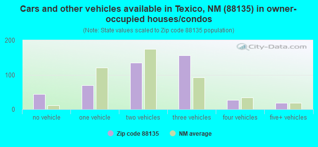 Cars and other vehicles available in Texico, NM (88135) in owner-occupied houses/condos