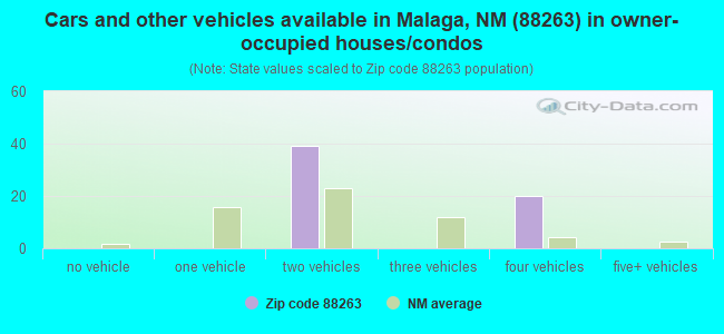 Cars and other vehicles available in Malaga, NM (88263) in owner-occupied houses/condos
