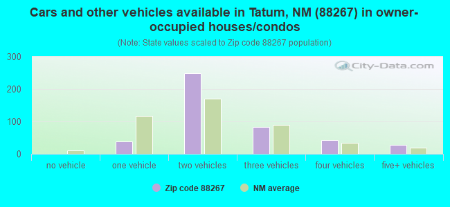 Cars and other vehicles available in Tatum, NM (88267) in owner-occupied houses/condos