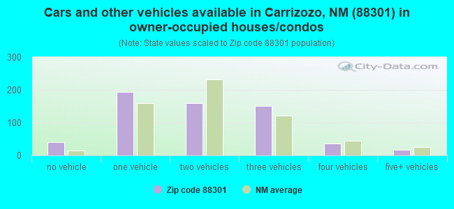 Cars and other vehicles available in Carrizozo, NM (88301) in owner-occupied houses/condos