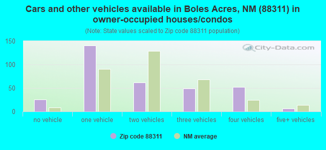 Cars and other vehicles available in Boles Acres, NM (88311) in owner-occupied houses/condos