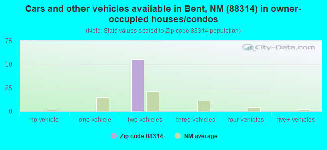 Cars and other vehicles available in Bent, NM (88314) in owner-occupied houses/condos