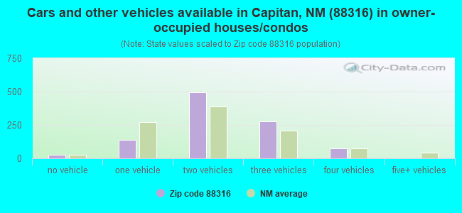 Cars and other vehicles available in Capitan, NM (88316) in owner-occupied houses/condos