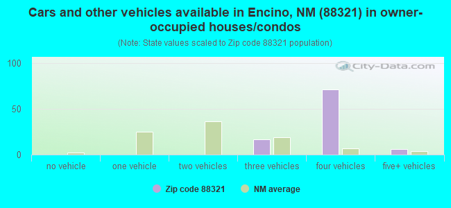 Cars and other vehicles available in Encino, NM (88321) in owner-occupied houses/condos