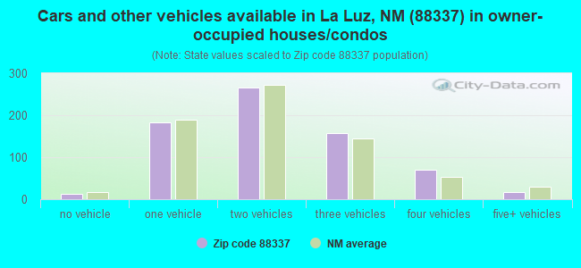 Cars and other vehicles available in La Luz, NM (88337) in owner-occupied houses/condos