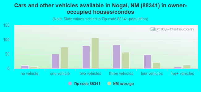 Cars and other vehicles available in Nogal, NM (88341) in owner-occupied houses/condos