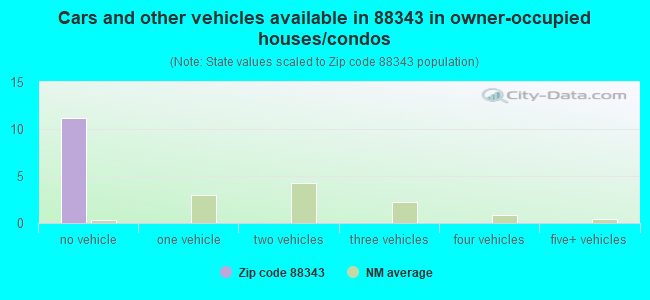Cars and other vehicles available in 88343 in owner-occupied houses/condos