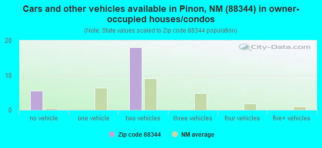 Cars and other vehicles available in Pinon, NM (88344) in owner-occupied houses/condos