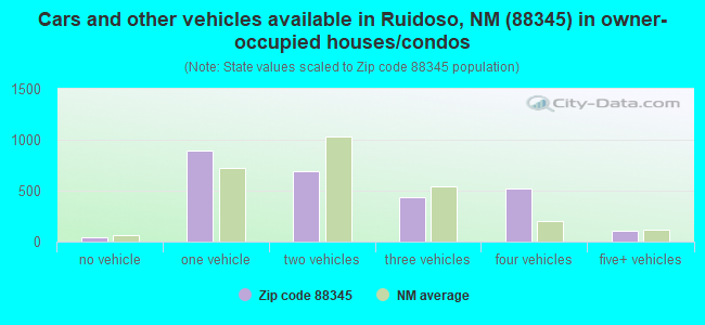 Cars and other vehicles available in Ruidoso, NM (88345) in owner-occupied houses/condos