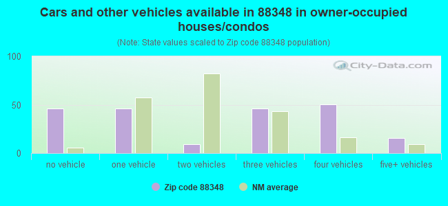 Cars and other vehicles available in 88348 in owner-occupied houses/condos