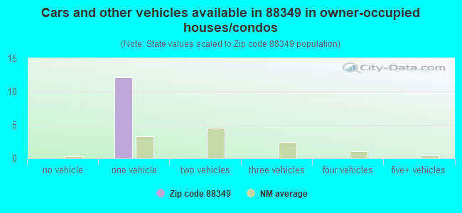 Cars and other vehicles available in 88349 in owner-occupied houses/condos