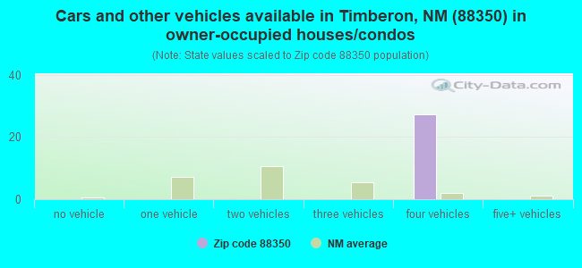 Cars and other vehicles available in Timberon, NM (88350) in owner-occupied houses/condos