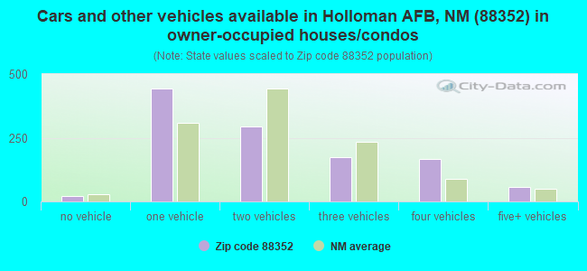 Cars and other vehicles available in Holloman AFB, NM (88352) in owner-occupied houses/condos