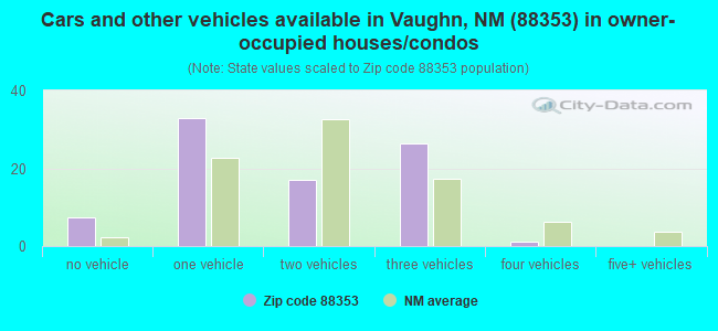Cars and other vehicles available in Vaughn, NM (88353) in owner-occupied houses/condos