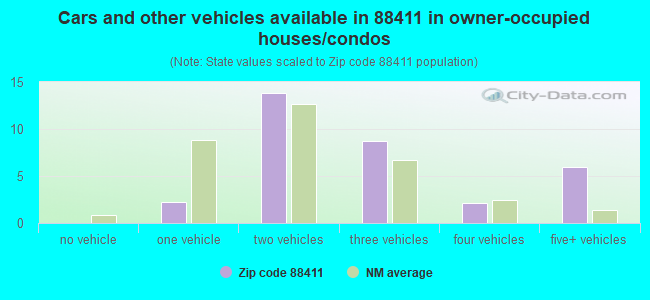 Cars and other vehicles available in 88411 in owner-occupied houses/condos