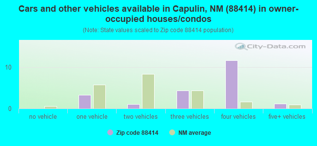 Cars and other vehicles available in Capulin, NM (88414) in owner-occupied houses/condos