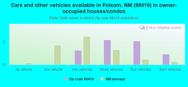 Cars and other vehicles available in Folsom, NM (88419) in owner-occupied houses/condos