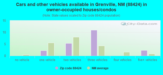 Cars and other vehicles available in Grenville, NM (88424) in owner-occupied houses/condos