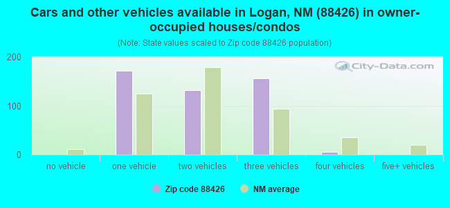 Cars and other vehicles available in Logan, NM (88426) in owner-occupied houses/condos