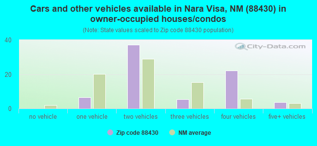 Cars and other vehicles available in Nara Visa, NM (88430) in owner-occupied houses/condos