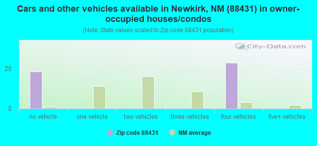 Cars and other vehicles available in Newkirk, NM (88431) in owner-occupied houses/condos