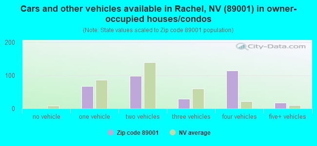Cars and other vehicles available in Rachel, NV (89001) in owner-occupied houses/condos