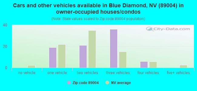 Cars and other vehicles available in Blue Diamond, NV (89004) in owner-occupied houses/condos