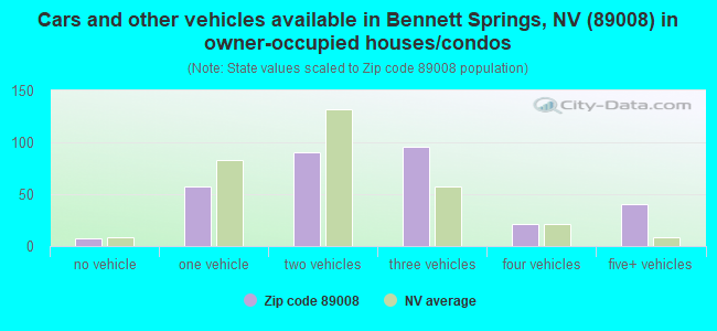 Cars and other vehicles available in Bennett Springs, NV (89008) in owner-occupied houses/condos