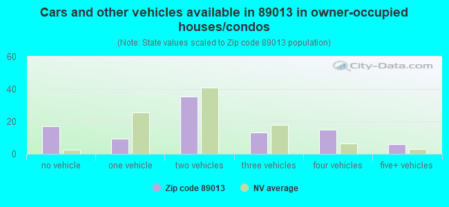 Cars and other vehicles available in 89013 in owner-occupied houses/condos