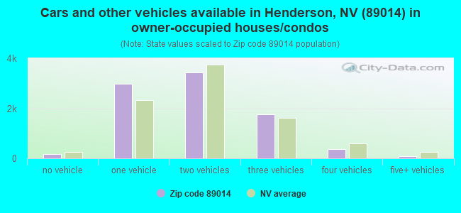 Cars and other vehicles available in Henderson, NV (89014) in owner-occupied houses/condos