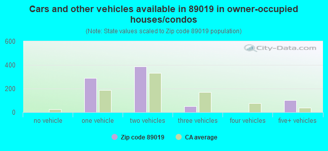 Cars and other vehicles available in 89019 in owner-occupied houses/condos