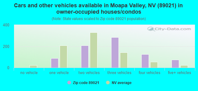 Cars and other vehicles available in Moapa Valley, NV (89021) in owner-occupied houses/condos