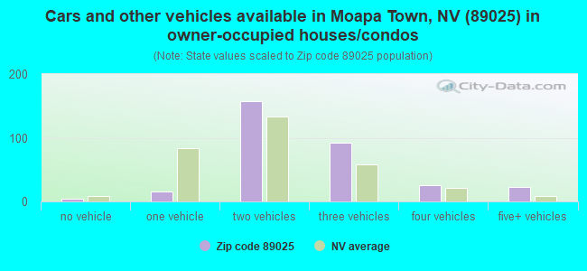 Cars and other vehicles available in Moapa Town, NV (89025) in owner-occupied houses/condos