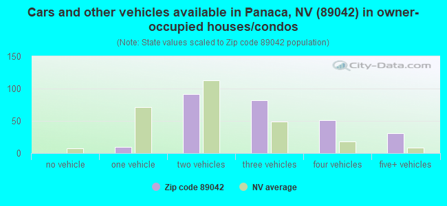 Cars and other vehicles available in Panaca, NV (89042) in owner-occupied houses/condos