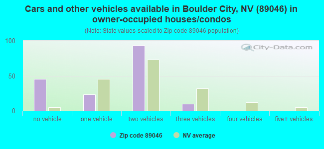 Cars and other vehicles available in Boulder City, NV (89046) in owner-occupied houses/condos