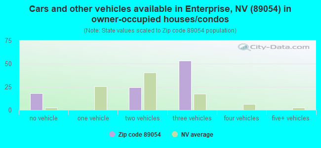 Cars and other vehicles available in Enterprise, NV (89054) in owner-occupied houses/condos