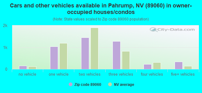 Cars and other vehicles available in Pahrump, NV (89060) in owner-occupied houses/condos