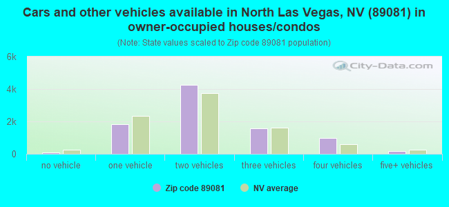 Cars and other vehicles available in North Las Vegas, NV (89081) in owner-occupied houses/condos