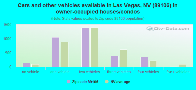 Cars and other vehicles available in Las Vegas, NV (89106) in owner-occupied houses/condos