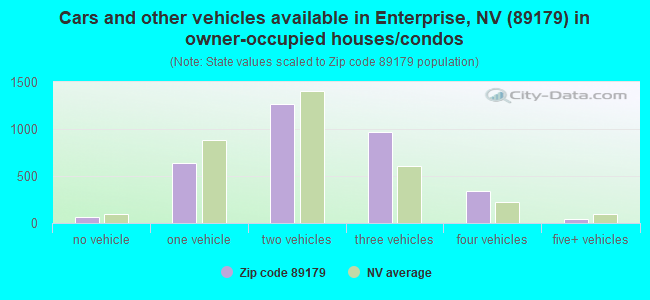 Cars and other vehicles available in Enterprise, NV (89179) in owner-occupied houses/condos