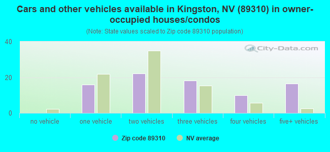 Cars and other vehicles available in Kingston, NV (89310) in owner-occupied houses/condos