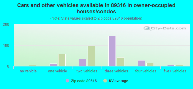 Cars and other vehicles available in 89316 in owner-occupied houses/condos