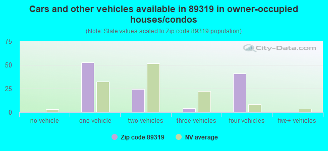 Cars and other vehicles available in 89319 in owner-occupied houses/condos