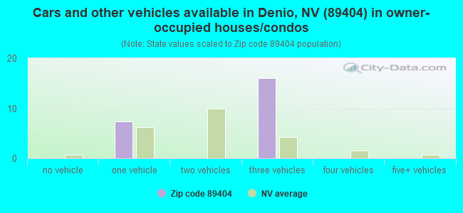 Cars and other vehicles available in Denio, NV (89404) in owner-occupied houses/condos