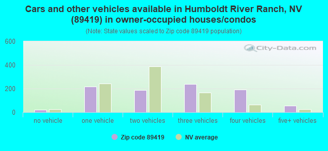 Cars and other vehicles available in Humboldt River Ranch, NV (89419) in owner-occupied houses/condos