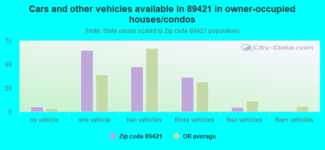 Cars and other vehicles available in 89421 in owner-occupied houses/condos