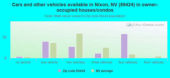 Cars and other vehicles available in Nixon, NV (89424) in owner-occupied houses/condos