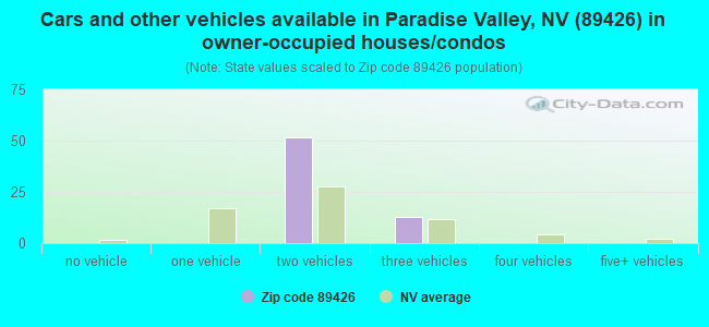 Cars and other vehicles available in Paradise Valley, NV (89426) in owner-occupied houses/condos