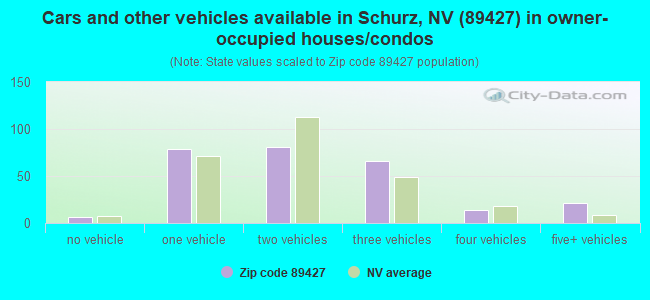 Cars and other vehicles available in Schurz, NV (89427) in owner-occupied houses/condos